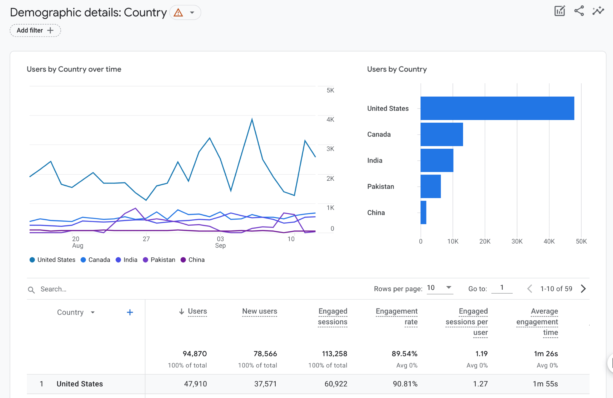 Elemen Utama dalam Dashboard Google Analytics